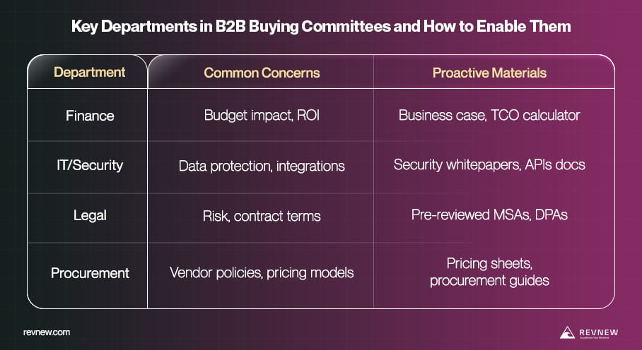 What signals indicate a buying committee is stalling vs. progressing in 2027?